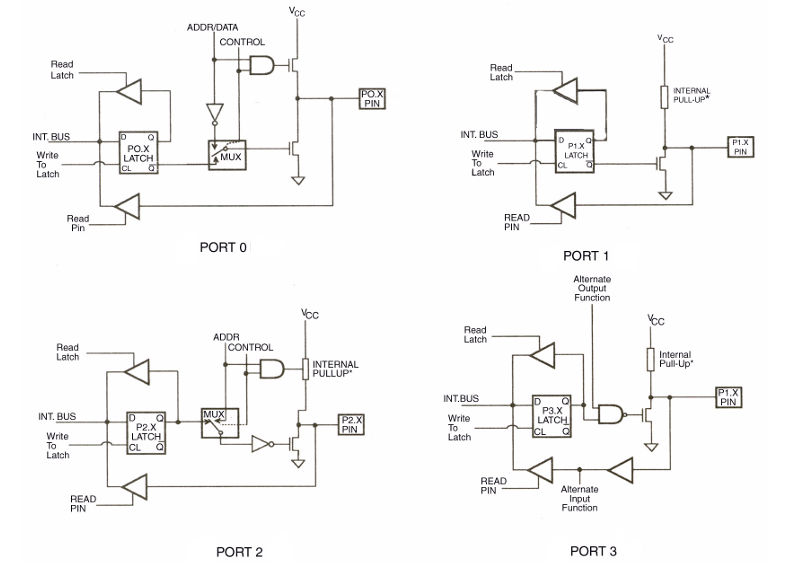 Wewnętrzna struktura portów 8051