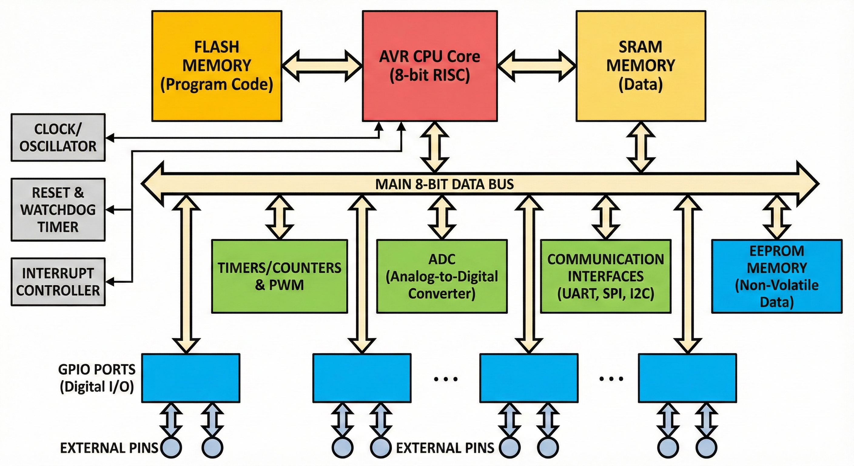 AVR - uproszczony schemat blokowy (CPU, pamięć, peryferia)