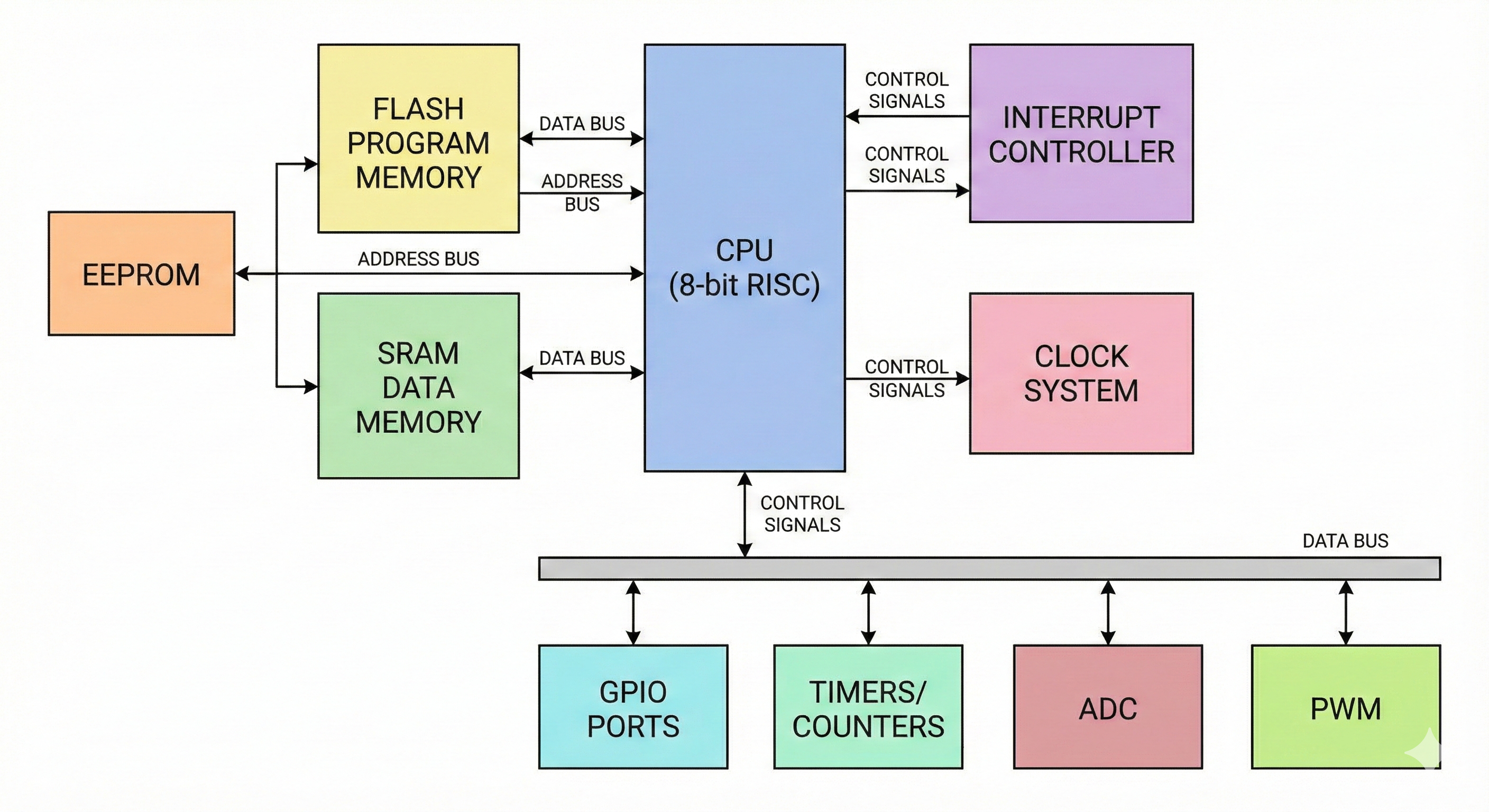 Bloki wewnętrzne mikrokontrolera AVR