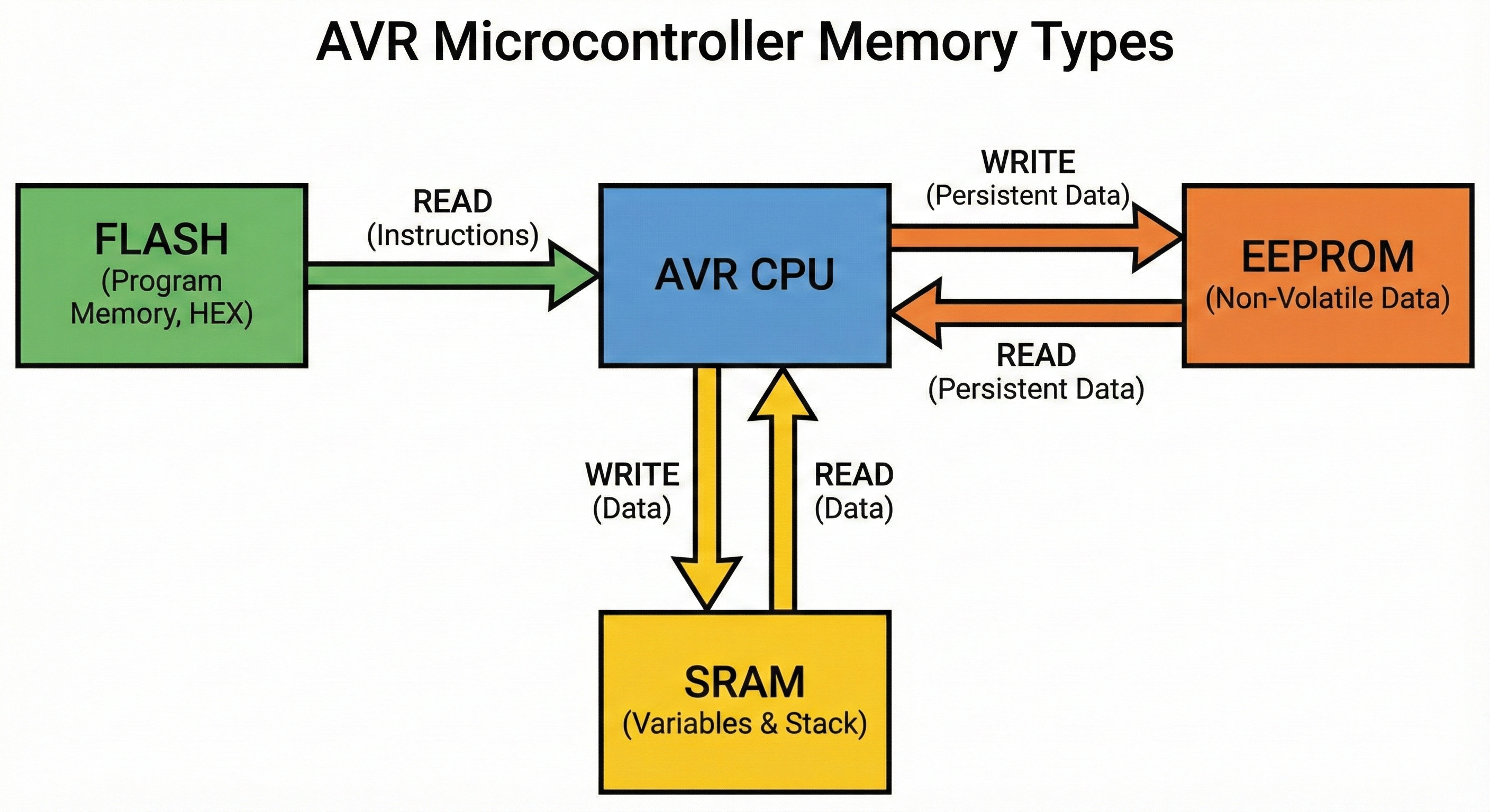 Pamięci FLASH SRAM EEPROM w AVR