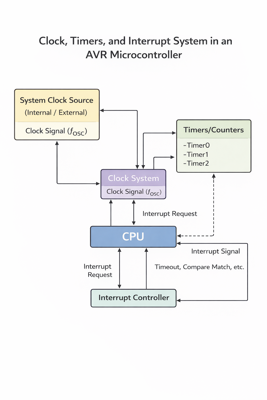 Zegar, timery i przerwania w AVR