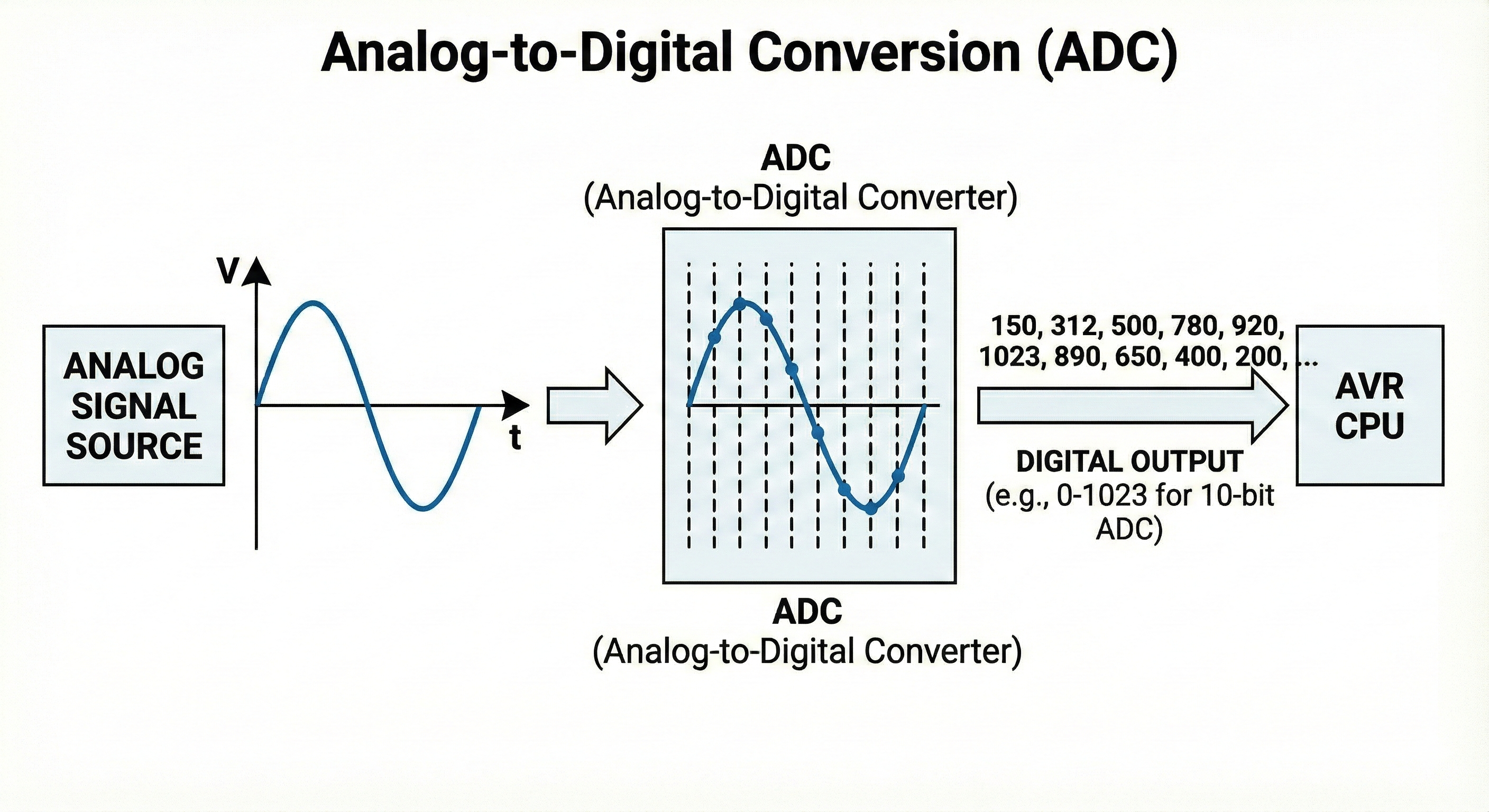 ADC – zamiana sygnału analogowego na cyfrowy